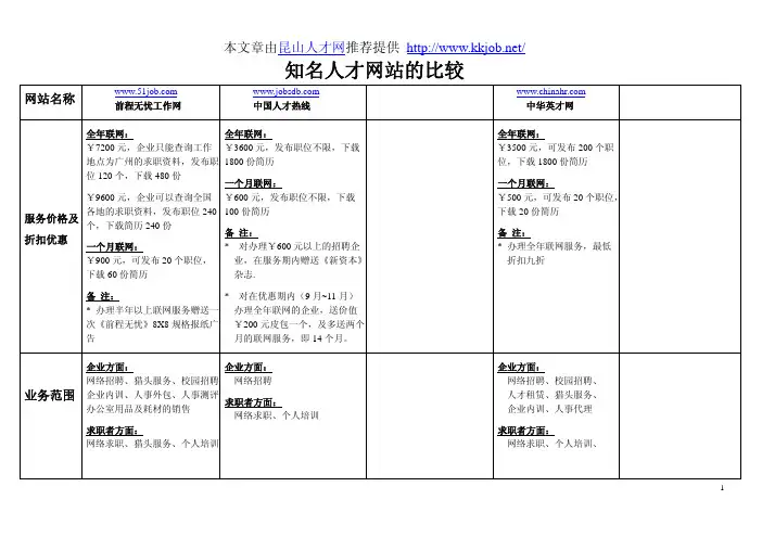 知名人才网站的分析比较