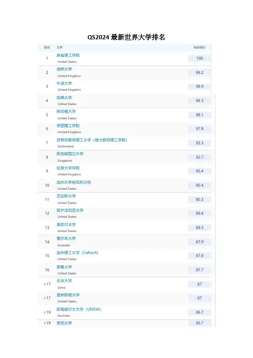 2024最新QS世界大学排名