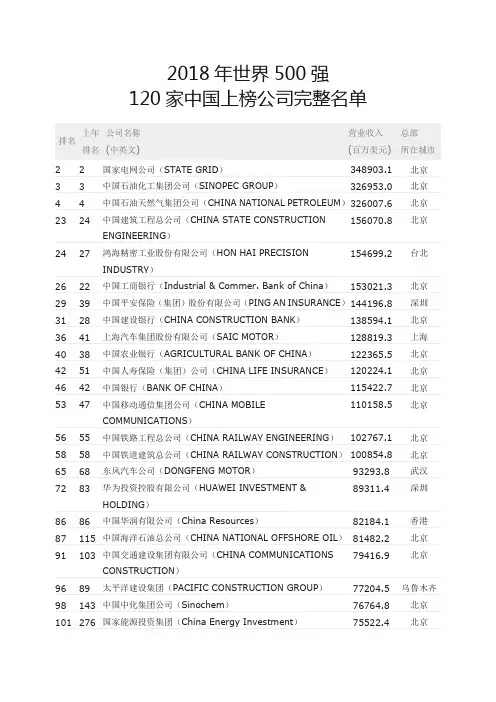 2018年世界500强120家中国上榜公司完整名单