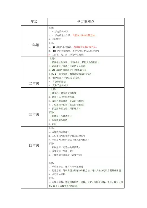 小学数学各年级重点知识点掌握框架详细