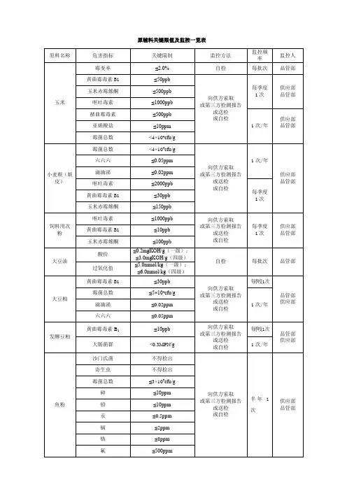 原辅料关键限值及监控一览表