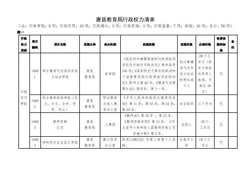 唐县教育局行政权力清单【模板】