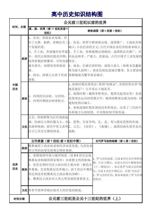 高中历史知识结构图