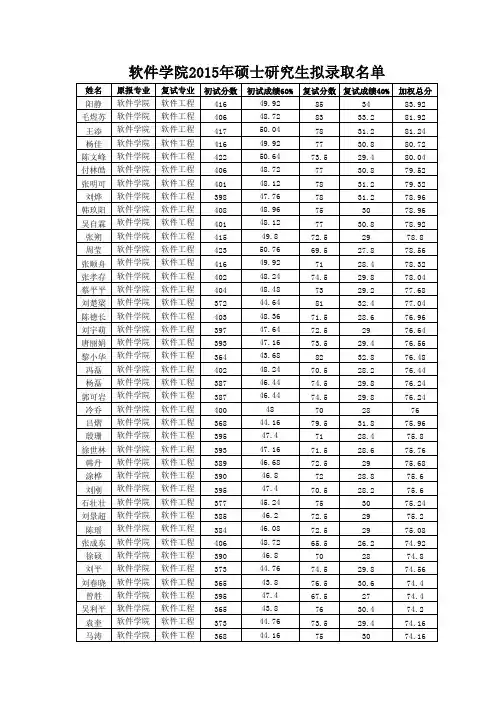 2015年硕士生拟录取名单研