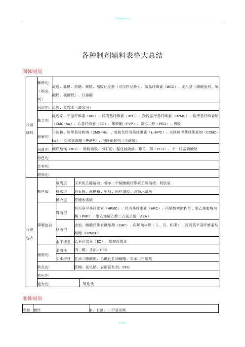 各种制剂辅料表格大总结