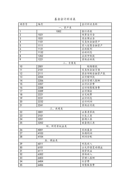 基金会计科目表