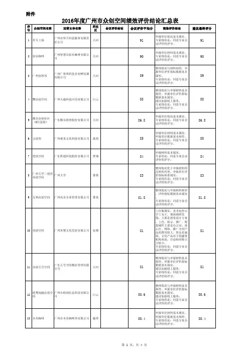 2016广州众创空间绩效评价结论汇总表