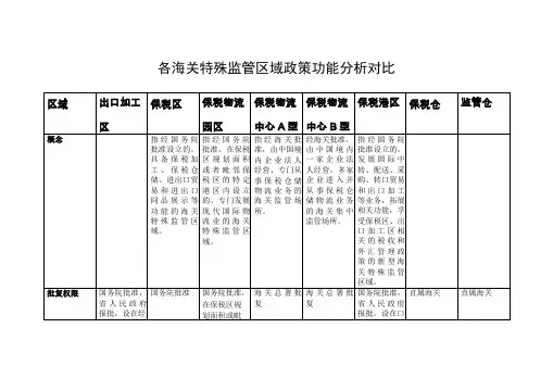 海关特殊监管区域对比