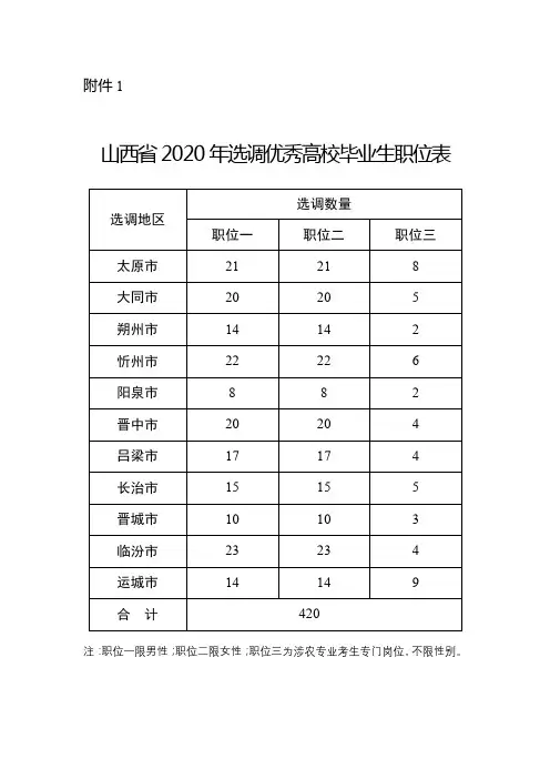 山西省2020年选调优秀高校毕业生职位表【模板】