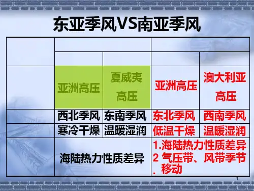 东亚季风与南亚季风对比PPT课件