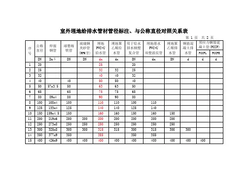 各种管材管径标注、与公称直径对照关系表.doc