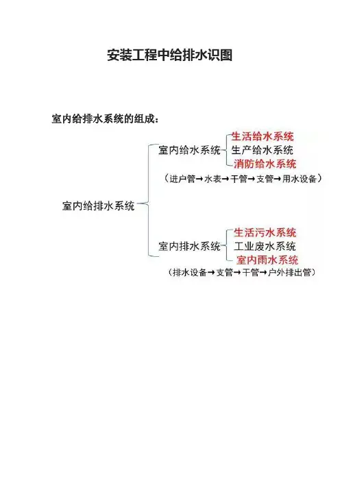 安装工程中给排水识图