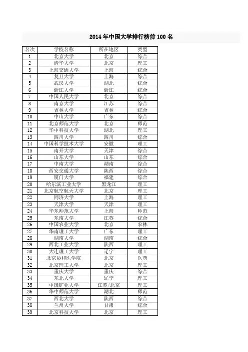 2014年中国大学排行榜前100名