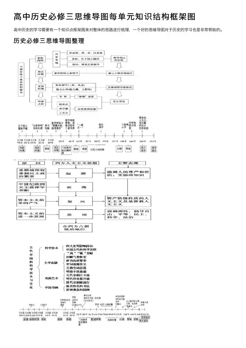 高中历史必修三思维导图每单元知识结构框架图
