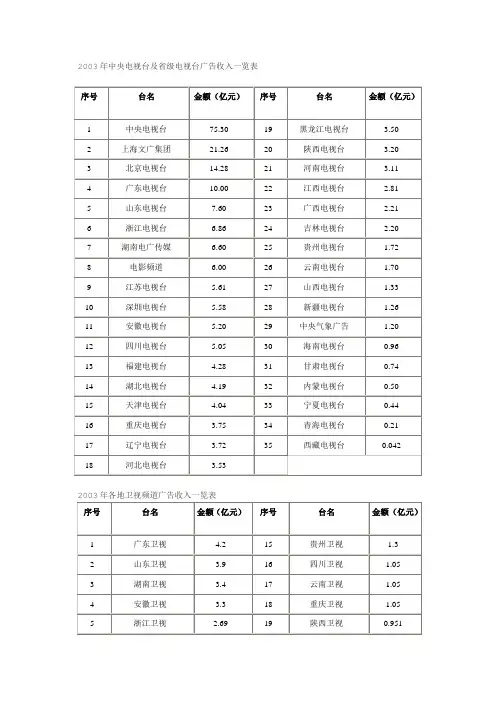 2003年中央电视台及省级电视台广告收入一览表