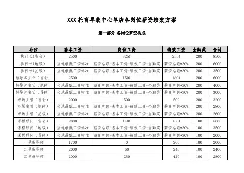 幼儿园、托班、托育早教中心薪资绩效方案