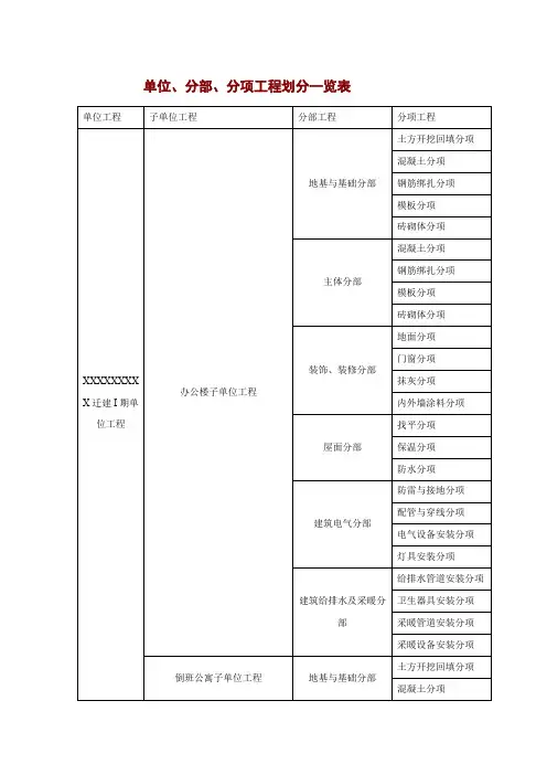 单位、分部、分项工程划分一览表