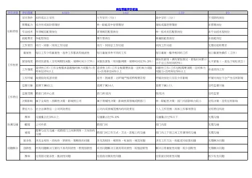 岗位评价表及评价标准