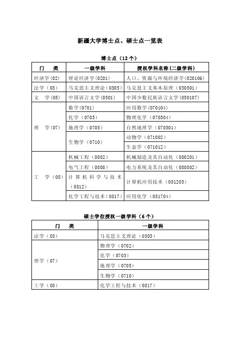 新疆大学博士点、硕士点一览表