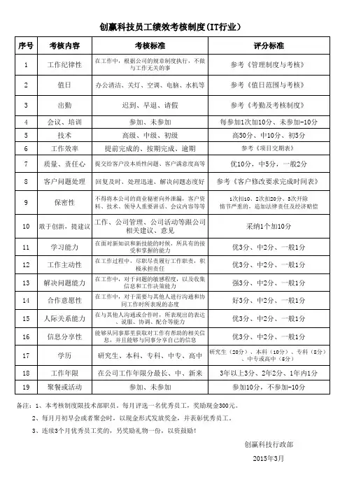 IT行业技术部月绩效考核表