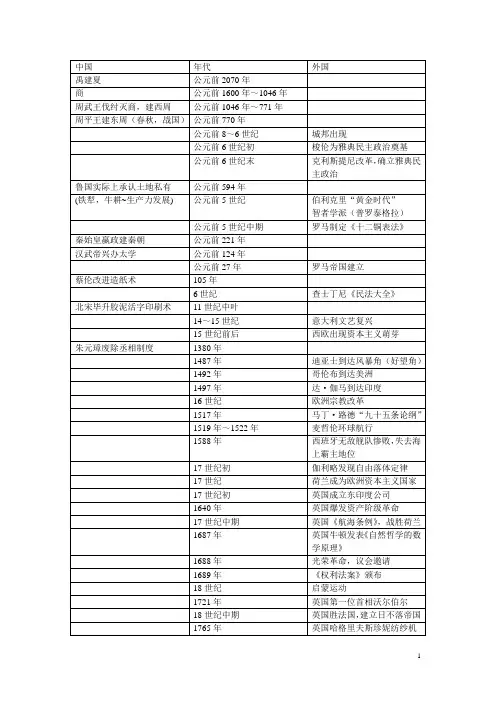 (完整版)最全高中历史大事年表