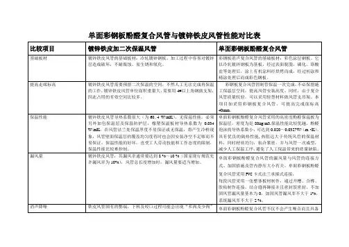 单面彩钢酚醛复合风管与镀锌铁皮风管的性能比较