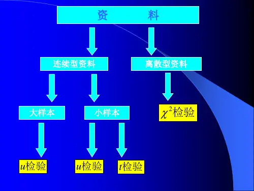 生物统计学第五章 χ2检验