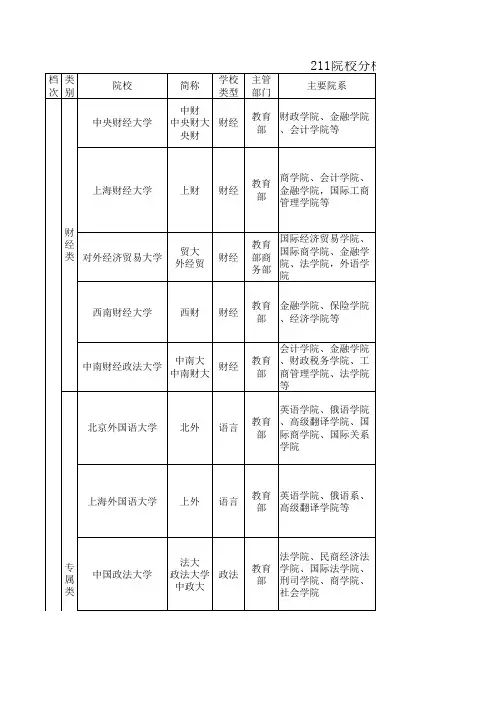 211高校优势专业及重点高校就业率排名前5的专业