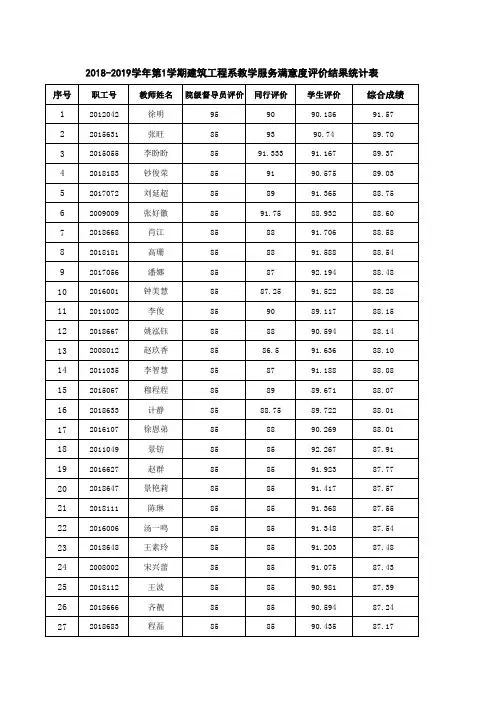 建筑工程系教学服务满意度评价结果统计表