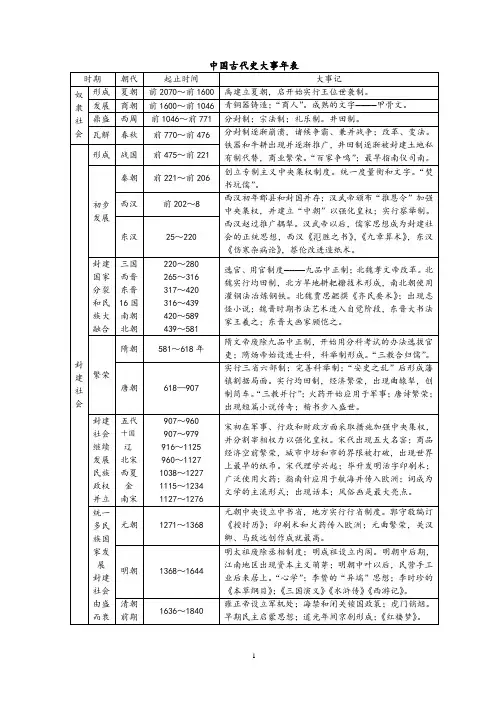 高考历史复习：大事年表(人教版)