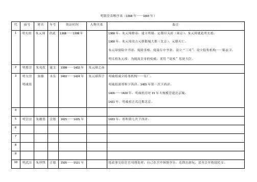 明朝皇帝顺序表格模板(1368年——1644年)