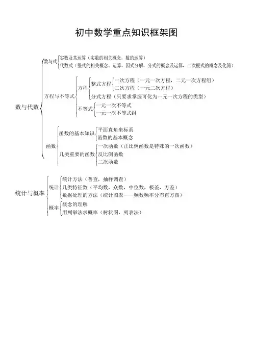 初中数学重点知识框架图