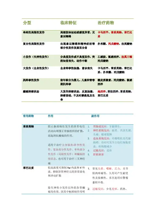 癫痫常用药物的作用及副作用