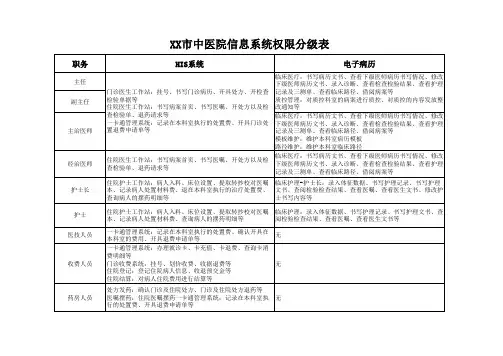医院信息系统权限表