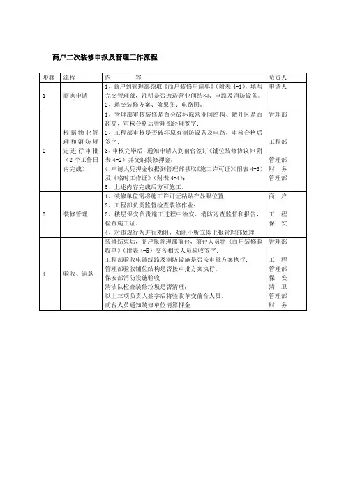 商户二次装修申报及管理工作流程