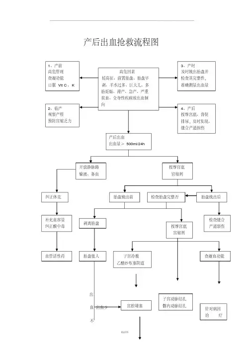 产后出血抢救流程图