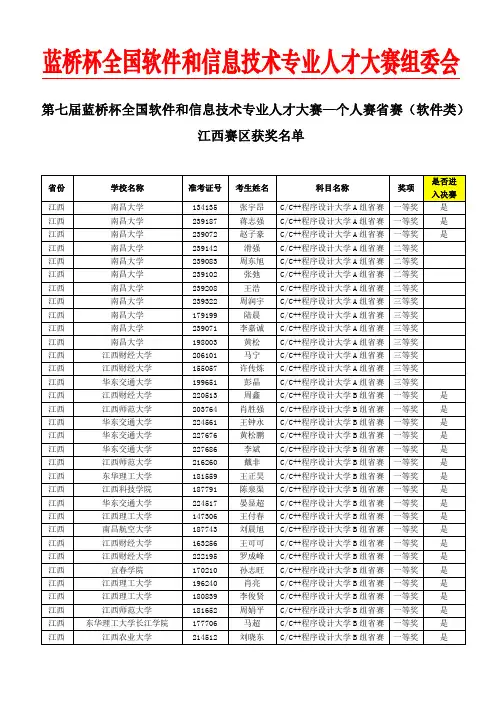 第七届蓝桥杯大赛个人赛(软件类)-江西赛区获奖名单