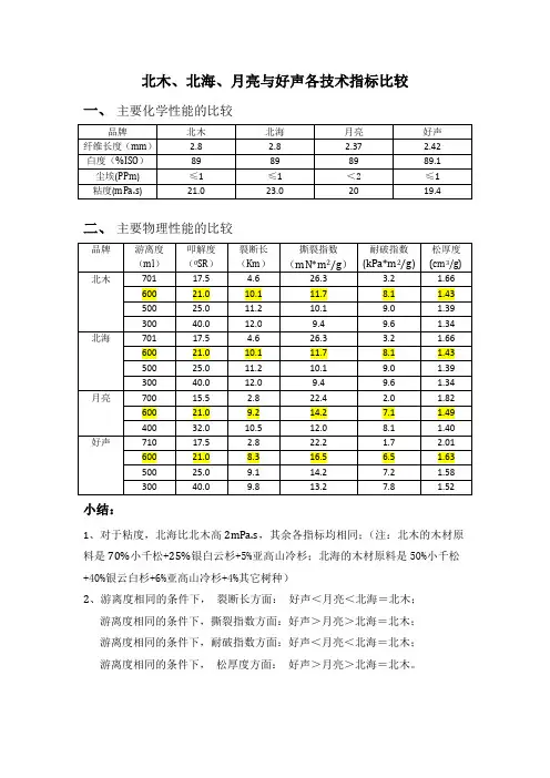 部分加拿大漂白硫酸盐针叶浆的技术指标