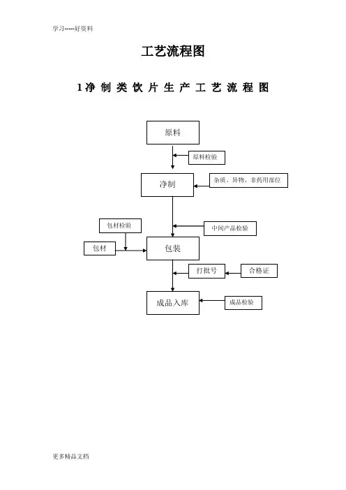 中药饮片加工工艺流程图(DEC)(1)资料