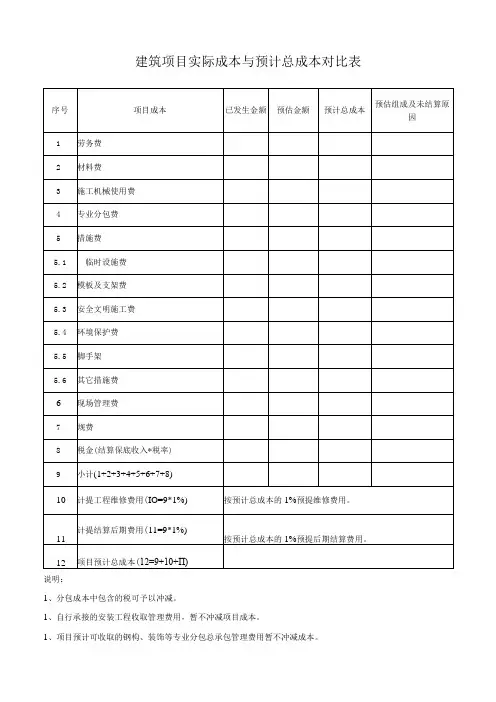 建筑项目实际成本与预计总成本对比表