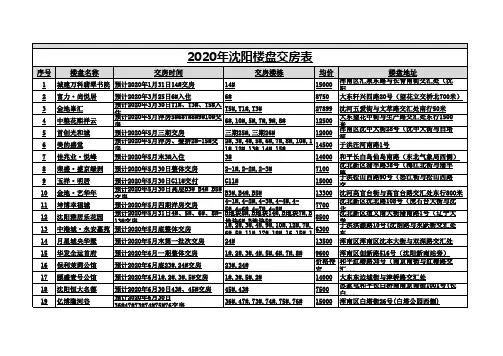 2020年沈阳楼盘交房表