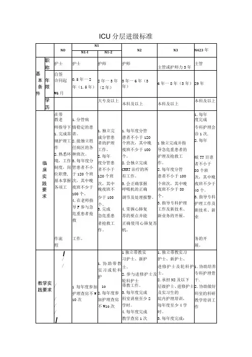 ICU分层进级标准