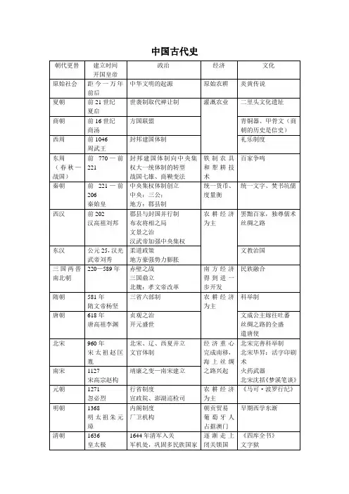 中国古代史表格