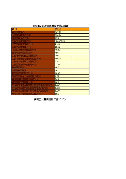 重庆统计年鉴2020社会经济发展指标：2019年环境保护情况统计