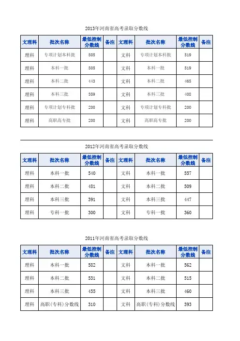 河南省历年高考分数线