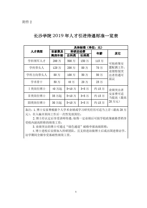 长沙学院2019年人才引进待遇标准一览表