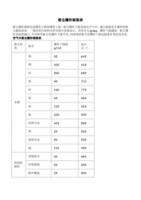空气中粉尘爆炸极限表