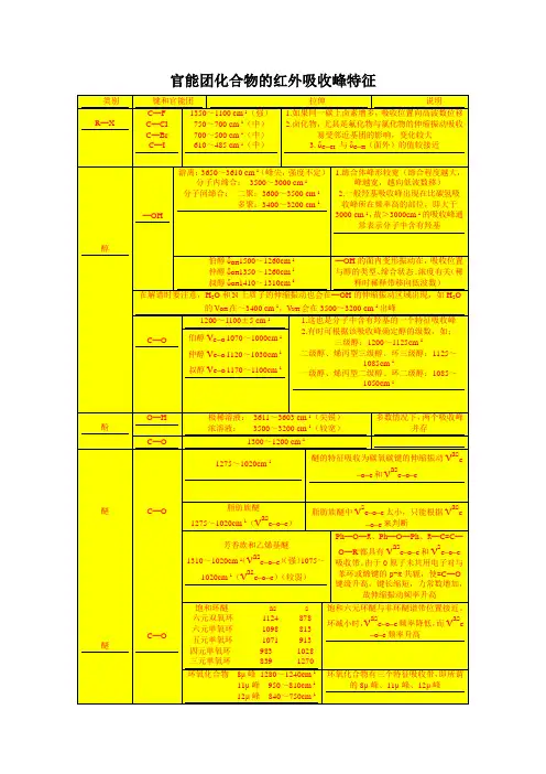 主要官能团的红外吸收峰频率特征
