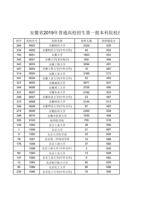 安徽省2019年第一批本科院校名次排序(理工)