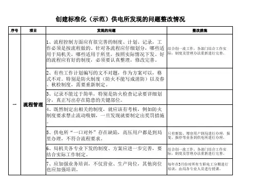 创建标准化(示范)供电所发现的问题整改情况111
